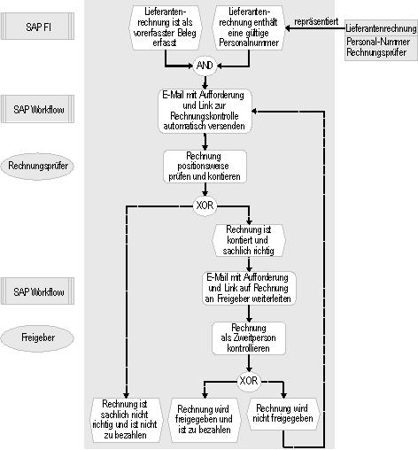 Abbildung 3: Prozessdetaillierung der workflowgestützten Rechnungsverarbeitung