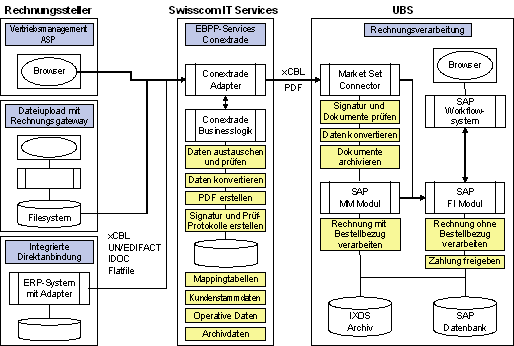 Abbildung 4: Beteiligte Systemkomponenten und ihre Funktionen