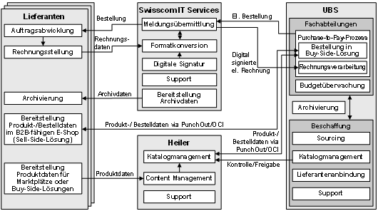Abb. 1: Business Szenario für E-Procurement von indirekten Gütern bei UBS