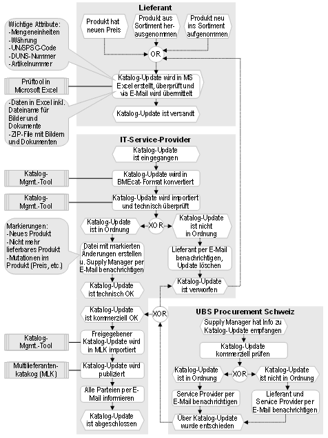 Abb. 3: Prozess Katalog-Update für Multilieferantenkatalog