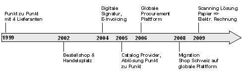 Abb. 5: Historische Entwicklung der E-Procurement-Plattform von UBS