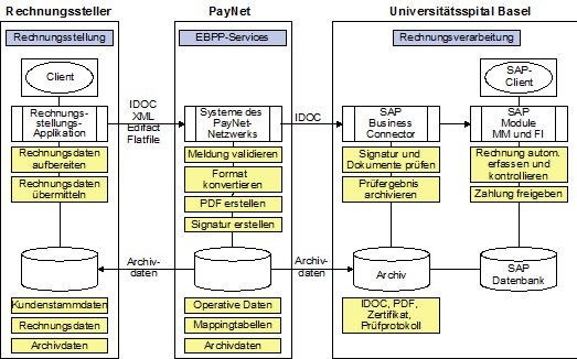 Abbildung 2: Beteiligte Systemkomponenten und ihre Funktionen