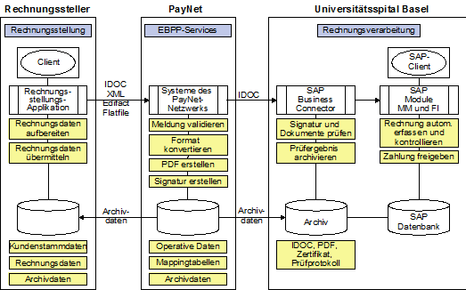 Abbildung 2: Beteiligte Systemkomponenten und ihre Funktionen Abbildung 2: Beteiligte Systemkomponenten und ihre Funktionen