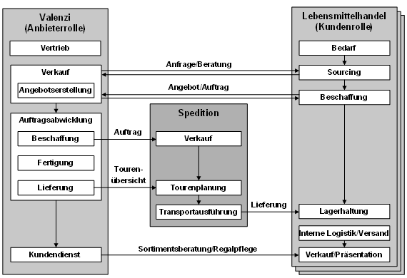 Abb. 1: Geschäftssicht: Rollen und Ablauf des Vertriebs von Qualitätslebensmitteln