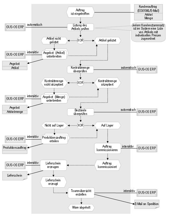 Abb. 2. Austragsbearbeitung bei Bestandskunden von Valenzi