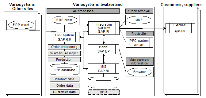 Fig. 3: Overview of the SAP Application Landscape