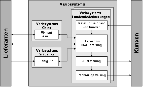 Abb. 1: Arbeitsteilung innerhalb der Variosystem-Gruppe