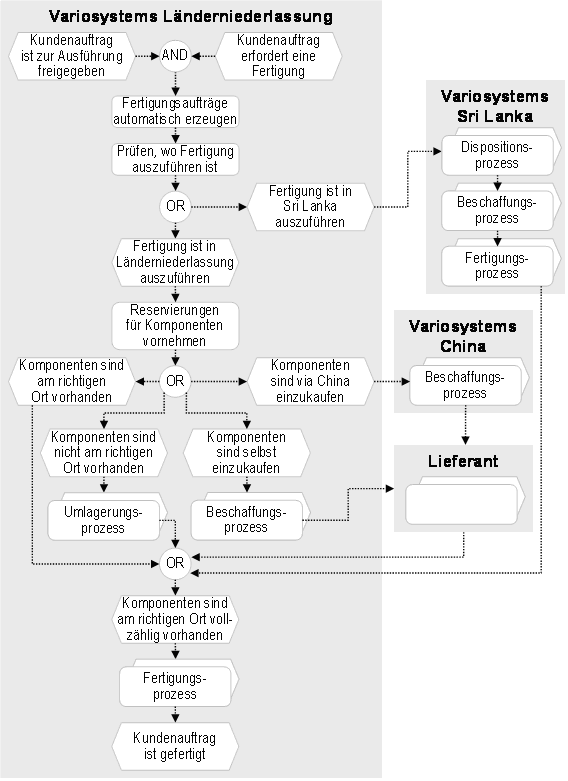 Abb. 2: Prozess Disposition und Fertigung