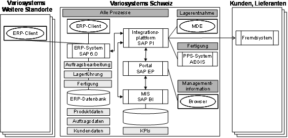 Abb. 3: Übersicht über die SAP-Anwendungslandschaft