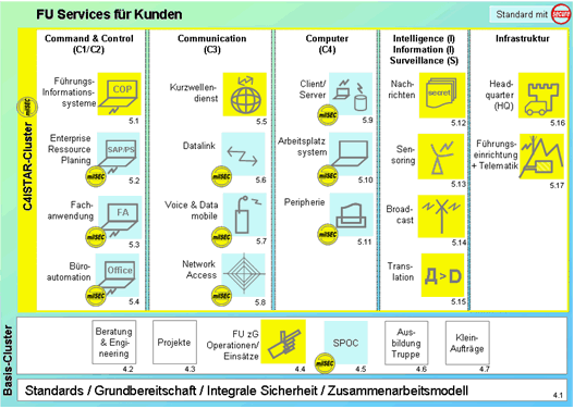 Abb. 2: Übersicht über den Service-Katalog der FUB