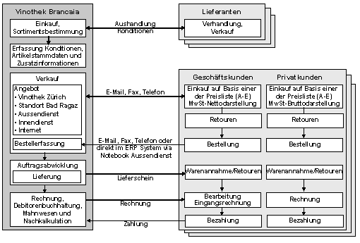 Abb. 1: Business Szenario Vinothek Brancaia