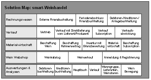 Abb. 3: Solution MAP: smart-Weinhandel Abb. 3: Solution MAP: smart-Weinhandel