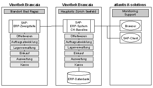 Abb. 4: Anwendungssicht Vinothek Brancaia Abb. 4: Anwendungssicht Vinothek Brancaia
