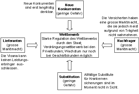 Abbildung 2: Wettbewerbskräfte Visana