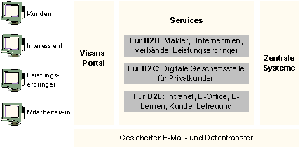 Abbildung 3: E-Business-Nutzung Visana.