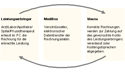 Abbildung 4: Funktionsweise der elektronischen Abrechnung