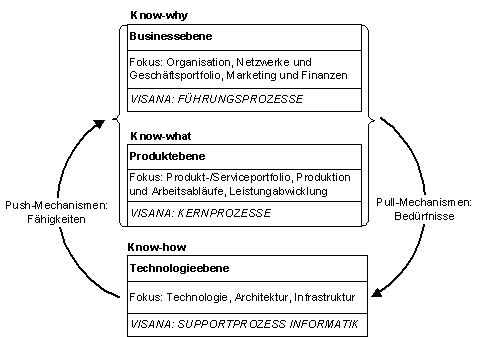 Abbildung 5: Push- und Pull-Mechanismen bei der Visana 