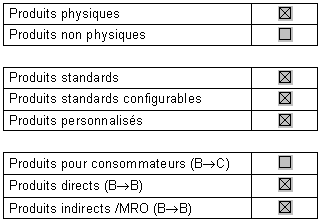 Classes de produits