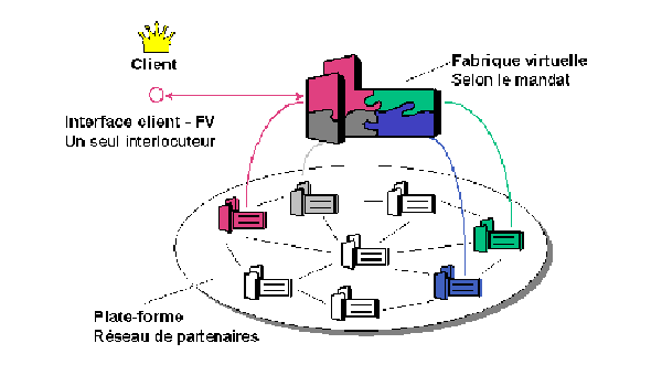 Figure 3.1 : Le concept de la fabrique virtuelle Figure 3.1 : Le concept de la fabrique virtuelle