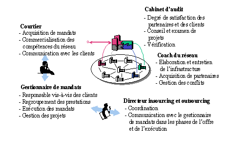 Figure 3.3 : Les fonctions dans la fabrique virtuelle Figure 3.3 : Les fonctions dans la fabrique virtuelle