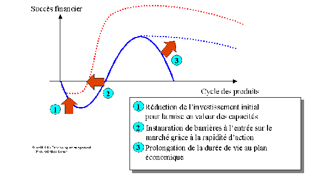 Figure 5.1 : Bénéfices potentiels des fabriques virtuelles Figure 5.1 : Bénéfices potentiels des fabriques virtuelles