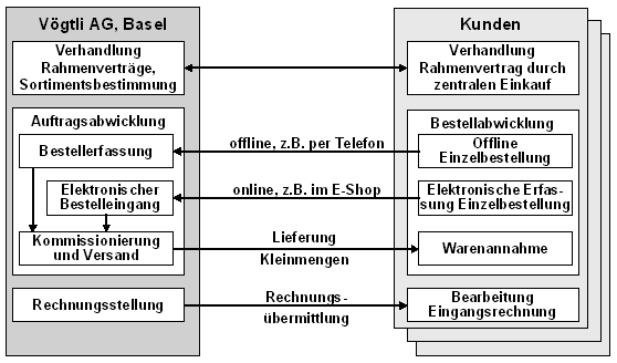 Abb. 1: Geschäftssicht Abb. 1: Geschäftssicht