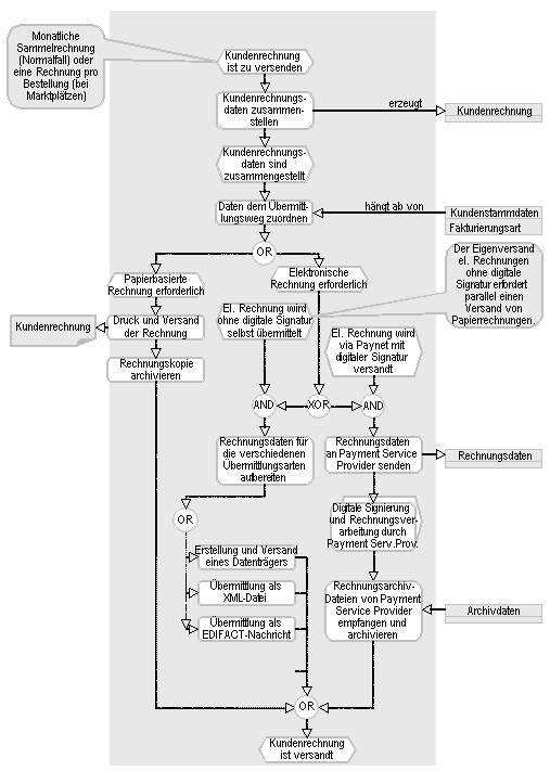 Abb. 2: Prozess der Rechnungsstellung