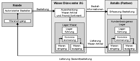 Abb. 1: Bestellung über kundenspezifischen Onlineshop mit Fremdsortimenten