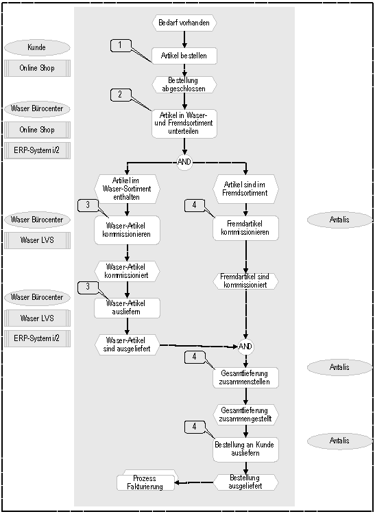 Abb. 3: Abwicklung von Kundenbestellungen über den Partner Antalis AG