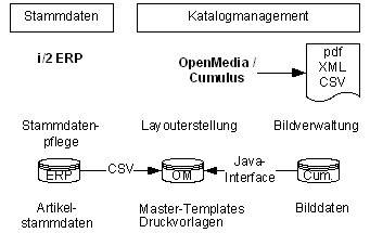 Abbildung 1: Katalogmanagement Abbildung 1: Katalogmanagement