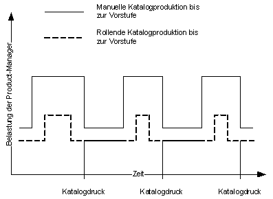 Abbildung 2: Zeitliche Belastung der Product-Manager Abbildung 2: Zeitliche Belastung der Product-Manager