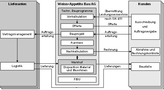 Abb. 1: Business Szenario für die Branchenlösung AbaBau bei Weiss+Appetito