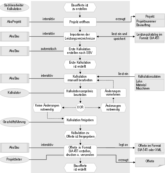 Abb. 2: Prozesssicht für das Erstellen einer Offerte