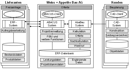 Abb. 3: Anwendungssicht für die Erstellung einer Bauofferte Abb. 3: Anwendungssicht für die Erstellung einer Bauofferte