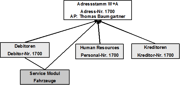 Abb. 5: Hierarchische Beziehungen der Adressstammdaten