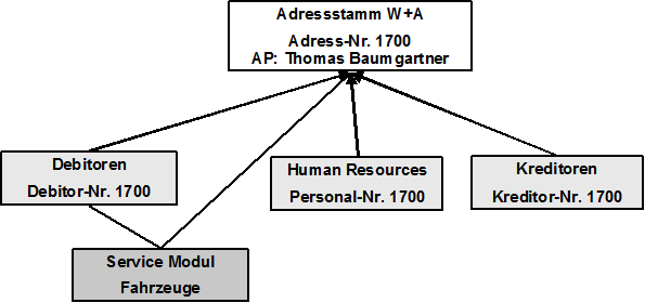 Abb. 5: Hierarchische Beziehungen der Adressstammdaten Abb. 5: Hierarchische Beziehungen der Adressstammdaten