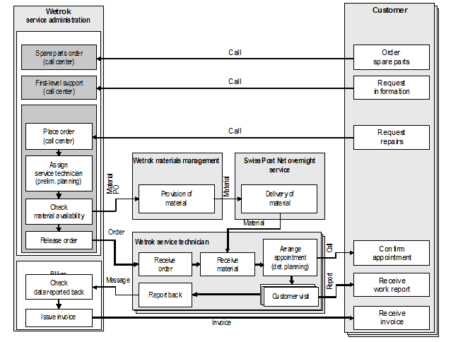 Fig. 1: Process Overview of Wetrok Services