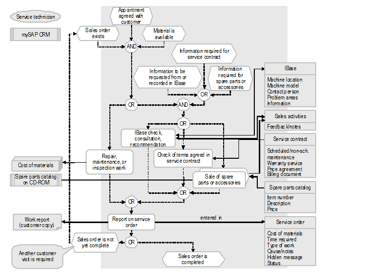 Fig. 2: Detailed Process for a Service Technician’s Customer Visit