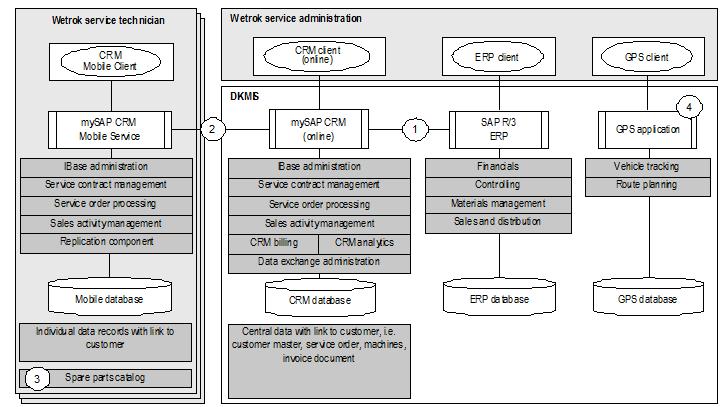 Fig. 3: Application Perspective and Integration Scheme for mySAP CRM at Wetrok
