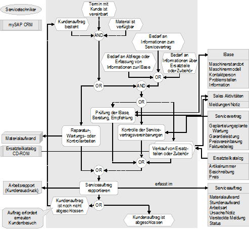 Abbildung 2: Detailprozess Kundenbesuch des Servicetechnikers