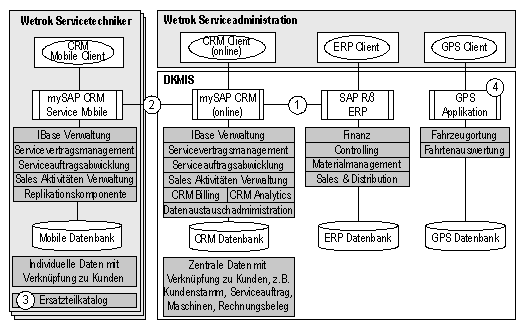 Abbildung 3: Anwendungssicht und Integrationsschema von mySAP CRM bei Wetrok