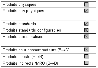 Classes de produits