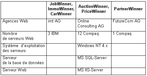 Tableau 4.1 : Vue d'ensemble de la plate-forme technique