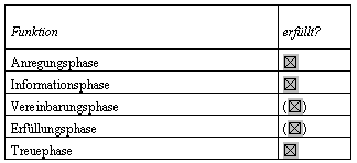 Tabelle 4.1: Beziehung zur Kundschaft, zu Leserinnen und Leser bei CarWinner