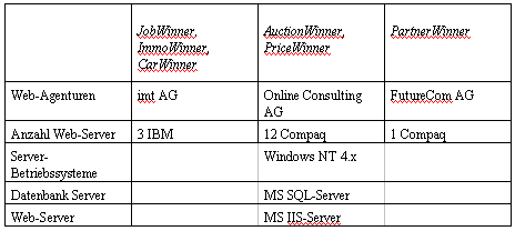 Tabelle 4 .1: Übersicht über die technische Plattform