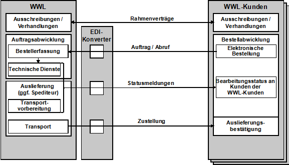 Abb. 1: Exemplarische Austauschbeziehungen Abwicklung technische Dienstleistungen