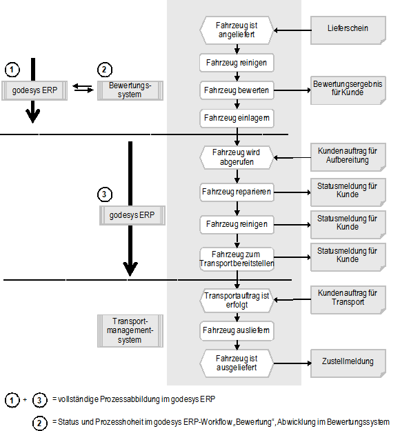 Abb. 2: Beispiel für den Prozessablauf für technische Dienstleistung eines Autovermieters