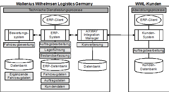 Abb. 3: Anwendungssicht von WWL in Bezug auf technische Dienstleistungen