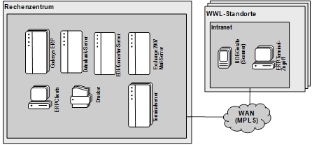 Abb. 4: Technische Sicht WWL (mit Bezug zu den technischen Dienstleistungen)