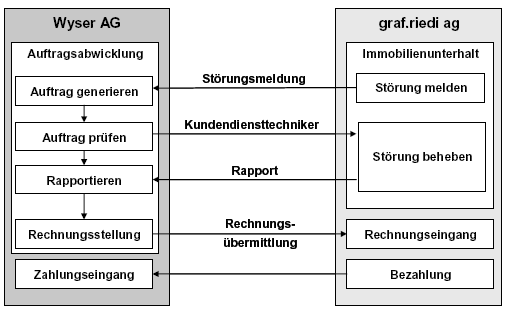 Abb. 1: Business Szenario mit den beteiligten Partner und den wichtigsten Prozessen Abb. 1: Business Szenario mit den beteiligten Partner und den wichtigsten Prozessen